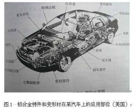 鋁合金鑄件和變形材在某汽車上的應用部位