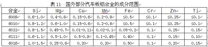 國外部分汽車板鋁合金的成分范圍