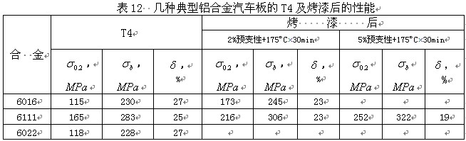 幾種典型鋁合金汽車板的T4及烤漆后的性能