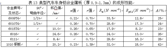 典型汽車車身鋁合金薄板的成形性能