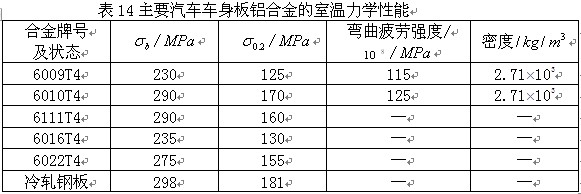 主要汽車車身板鋁合金的室溫力學性能