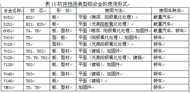 防沖檔用典型鋁合金的使用形式