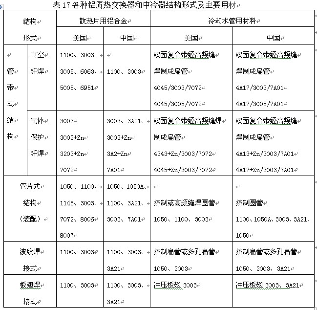 各種鋁質熱交換器和中冷器結構形式及主要用材