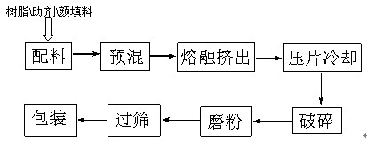 粉末涂料生產工藝流程