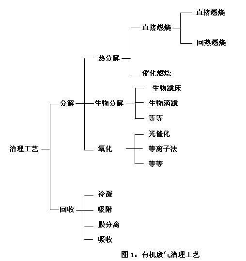 鋁型材表面噴涂時有機廢氣中VOCs的治理工藝流程圖