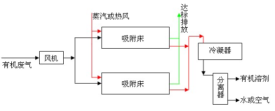 鋁型材表面噴涂時有機廢氣中VOCs的回收利用工藝流程圖