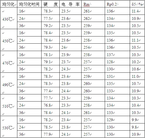均勻化處理溫度和時間工藝對5A01鑄態合金性能的影響