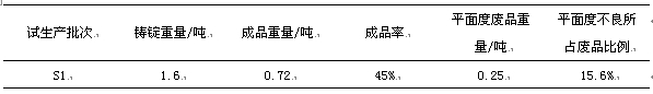 三個試生產批次的平面度不良率統計表
