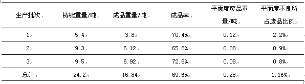 三個生產批次平面度不良率的統計表