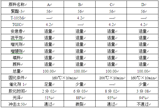 催化劑低溫固化實驗