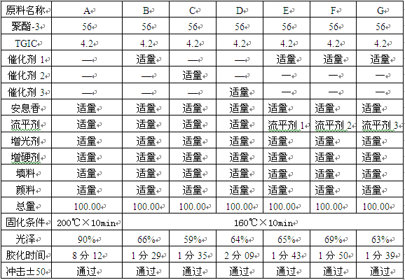 不同催化劑的對比