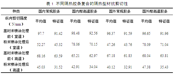 不同隔熱膠條復合的隔熱鋁型材抗剪切性