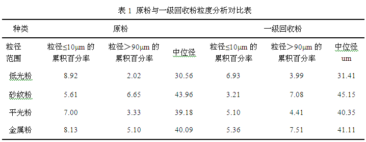 原粉與一級回收粉粒度分析對比表