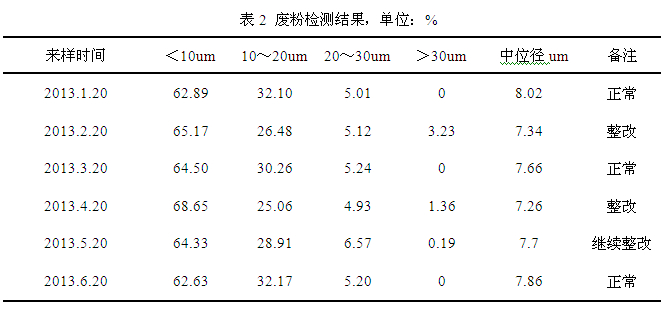 二級回收粉（廢粉）粒度的檢測