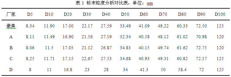 鋁型材粉末粒度分析對比表