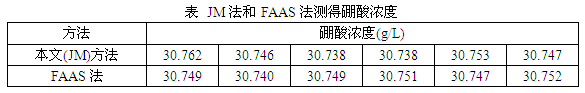 硼酸濃度測定方法