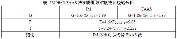 硼酸濃度檢驗統(tǒng)計表