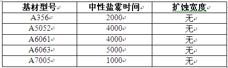 中性鹽霧試驗