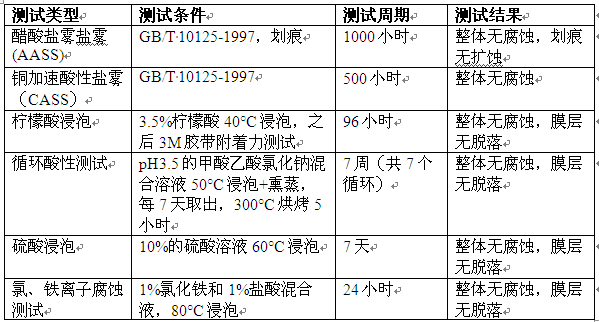 鋁材涂層在極端腐蝕環境測試結果