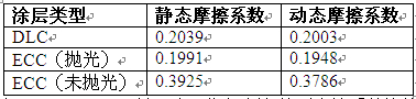  ECC與DLC涂層在無潤滑劑條件下摩擦系數比較