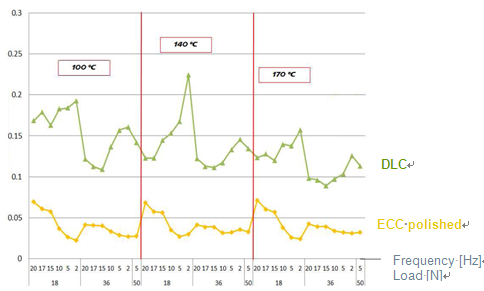  ECC與DLC涂層在有潤滑劑加溫條件下摩擦系數比較