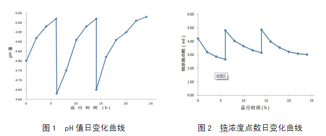 鋁材涂裝鋯鈦轉化膜工藝日運行數據分析