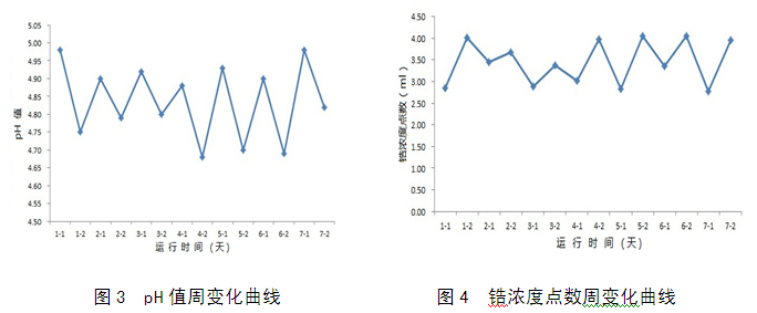 鋁材涂裝鋯鈦轉化膜工藝周運行數據分析