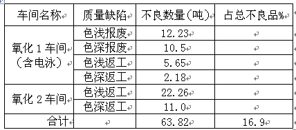 2010年某鋁材公司色差統計