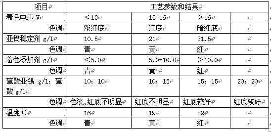 色調參數試驗表