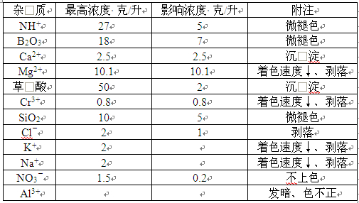 雜質對著色效率的影響