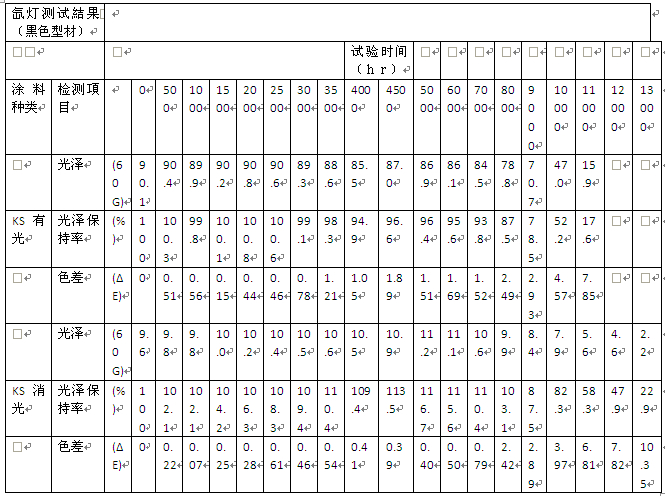 電泳涂膜檢測結果