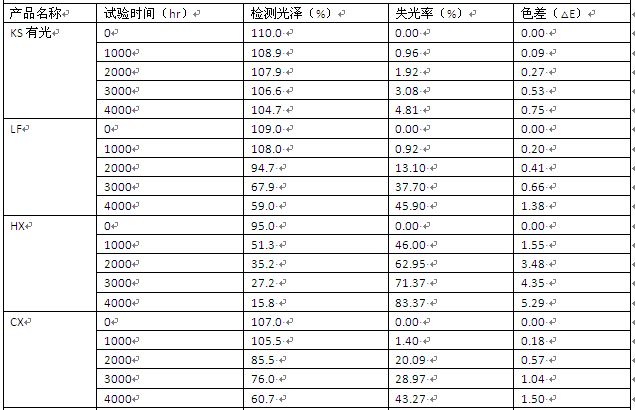 QUV直接檢測結果表1