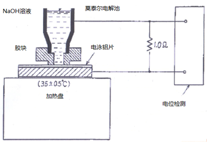 工業產品的成材率分布圖