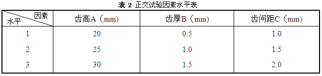 鋁型材散熱正交實(shí)驗(yàn)的直觀分析