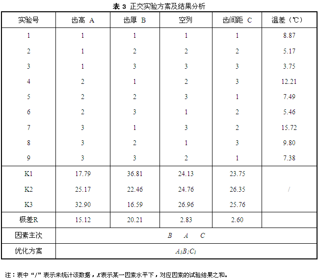 鋁型材散熱器正交實(shí)驗(yàn)方案及結(jié)果分析