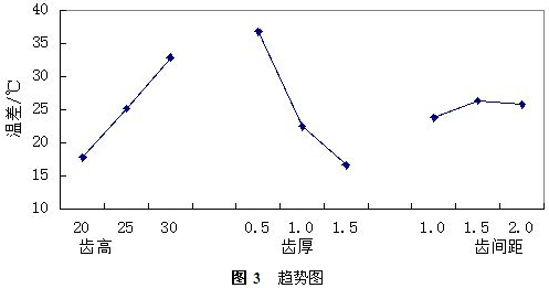 鋁合金散熱器溫降的影響狀況分析及趨勢(shì)圖