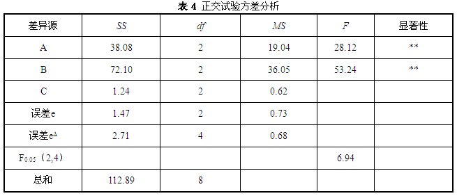 鋁合金散熱器溫降正交實(shí)驗(yàn)的方差分析