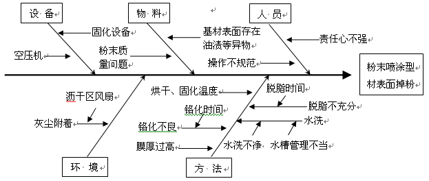 粉末噴涂鋁材掉粉的原因分析及改進措施