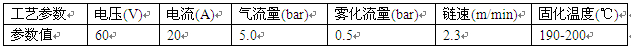 鋁材涂裝模厚試驗工藝參數