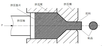 鋁型材產品擠壓的基本原理