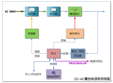 新型不對稱DC-AC著色電源系統框圖
