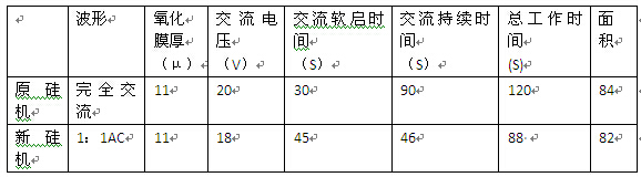 砂香檳色鋁材著色工藝數據比較