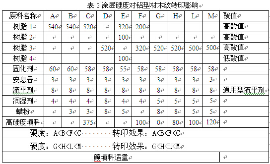硬度對鋁型材木紋轉印的影響
