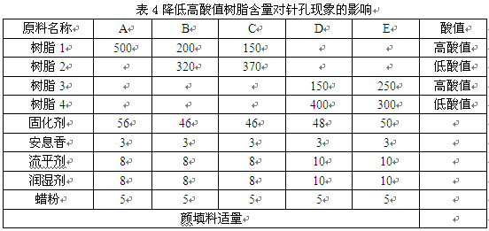 降低高酸值樹脂含量對針孔現象的影響