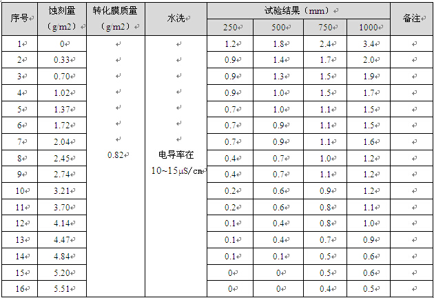  試驗方案1的試樣乙酸鹽霧（AASS）試驗數(shù)據(jù)