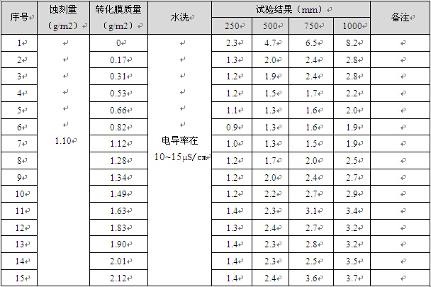 試驗方案2的試樣乙酸鹽霧（AASS）試驗數(shù)據(jù)