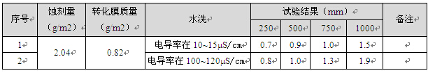 試驗方案3的試樣乙酸鹽霧（AASS）試驗數(shù)據(jù)