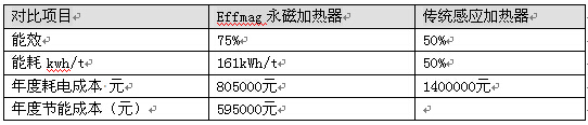 Effmag永磁加熱器與傳統感應加熱數據對比