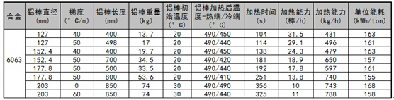  永磁加熱器加熱性能數據
