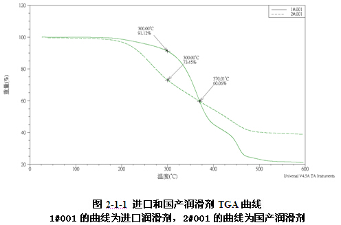 進口與國產鋁型材擠壓機潤滑劑TGA曲線圖對比